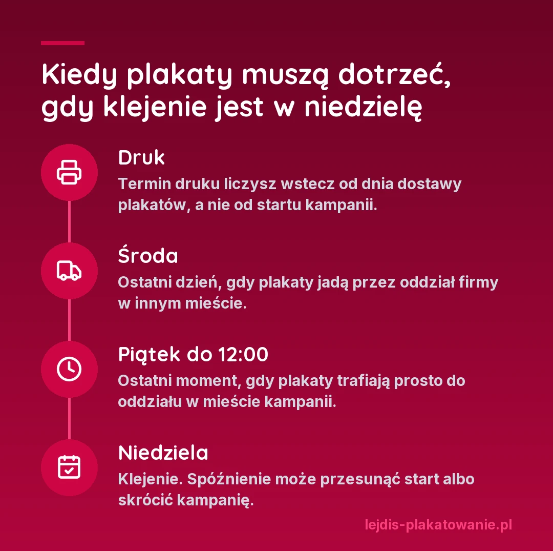 Przykładowe terminy dostawy plakatów przy klejeniu w niedzielę: druk liczony wstecz od dnia dostawy, środa jako ostatni dzień przy wysyłce przez oddział w innym mieście, piątek do 12:00 przy dostawie prosto do miasta kampanii, niedziela klejenie