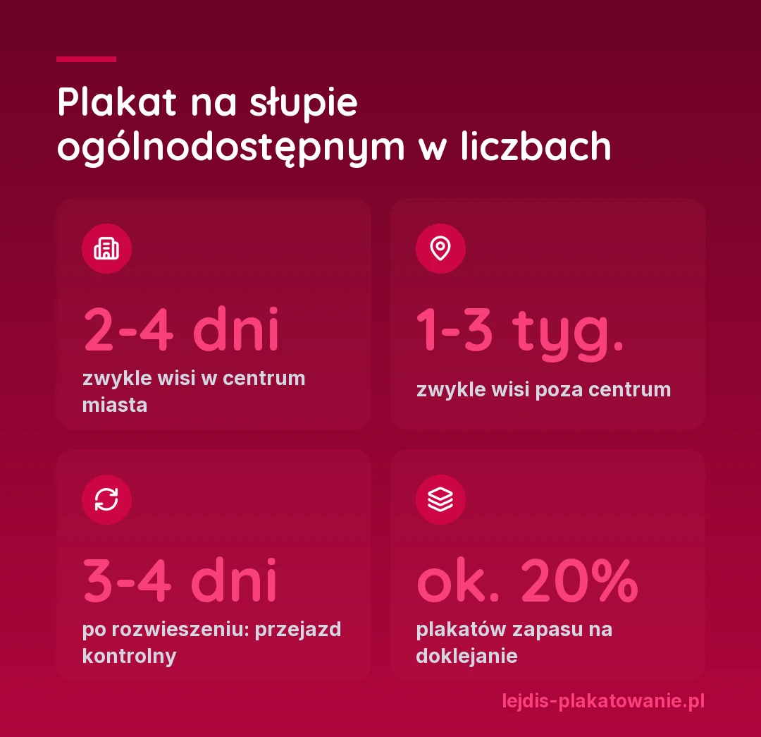 Plakat na słupie ogólnodostępnym w liczbach: w centrum wisi zwykle 2-4 dni, poza centrum 1-3 tygodnie, przejazd kontrolny po 3-4 dniach, ok. 20% plakatów zapasu na doklejanie