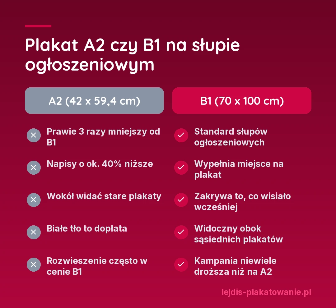 Porównanie plakatu A2 i B1 na słupie ogłoszeniowym: A2 ma 42 x 59,4 cm i prawie 3 razy mniejszą powierzchnię, wokół widać stare plakaty, a B1 70 x 100 cm wypełnia pole na słupie