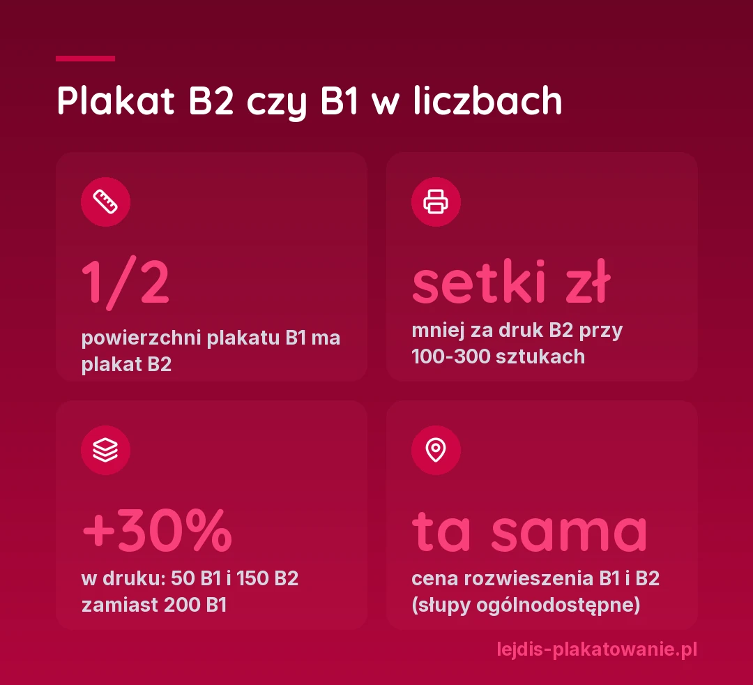 Plakat B2 czy B1 w liczbach: B2 ma połowę powierzchni B1, druk B2 przy 100-300 sztukach jest tańszy o setki złotych, 50 B1 i 150 B2 kosztuje w druku ok. 30% więcej niż 200 B1, a cena rozwieszenia B1 i B2 na słupach ogólnodostępnych jest ta sama