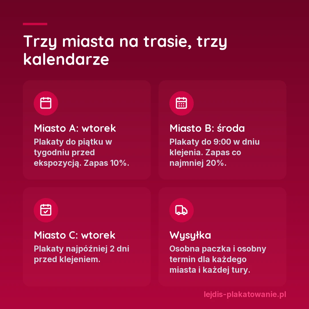 Trzy miasta na trasie i trzy kalendarze: miasto A klei we wtorki i chce plakaty do piątku w tygodniu przed ekspozycją z zapasem 10 procent, miasto B klei w środy i chce plakaty do 9:00 w dniu klejenia z zapasem co najmniej 20 procent, miasto C klei we wtorki i chce plakaty najpóźniej 2 dni przed klejeniem, a wysyłka to osobna paczka i osobny termin dla każdego miasta i każdej tury