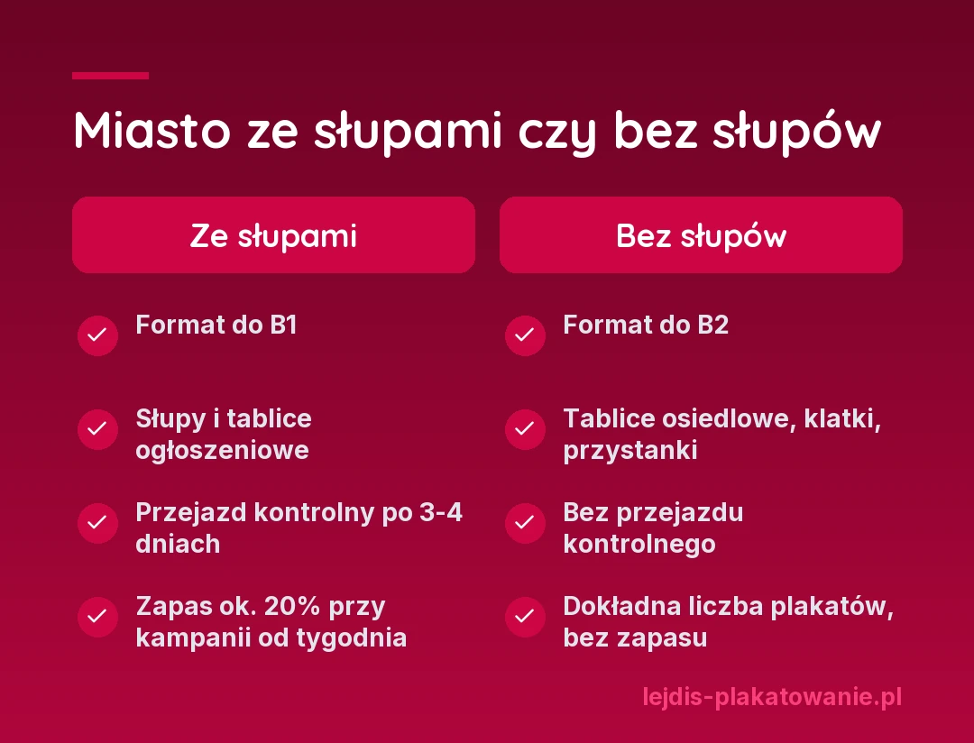 Porównanie miasta ze słupami i bez słupów: ze słupami format do B1, słupy i tablice ogłoszeniowe, przejazd kontrolny po 3-4 dniach i zapas ok. 20% przy kampanii od tygodnia; bez słupów format do B2, tablice osiedlowe, klatki i przystanki, bez przejazdu kontrolnego i dokładna liczba plakatów bez zapasu