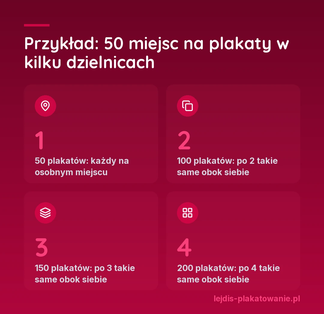 Przykład: 50 miejsc na plakaty w kilku dzielnicach. 50 plakatów to 1 na miejsce, 100 plakatów to 2 obok siebie, 150 to 3, a 200 to 4 takie same plakaty na jednym słupie