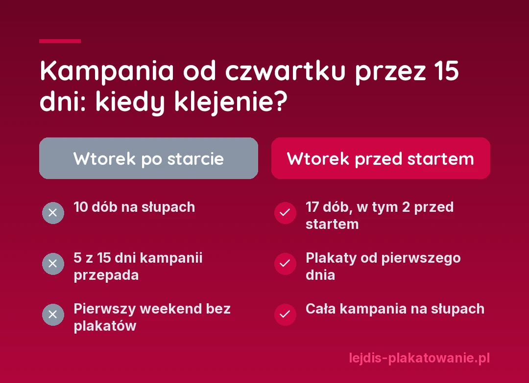 Porównanie dwóch terminów klejenia przy kampanii od czwartku przez 15 dni: wtorek przed startem daje 17 dób i plakaty od pierwszego dnia, wtorek po starcie daje 10 dób i traci 5 dni kampanii